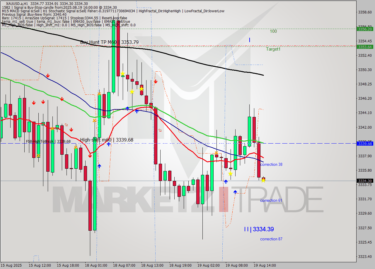 XAUUSD.a MTF analysis at 2025.08.19 16:00