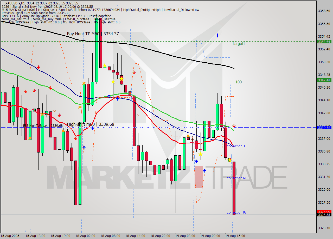 XAUUSD.a MTF analysis at 2025.08.19 17:44
