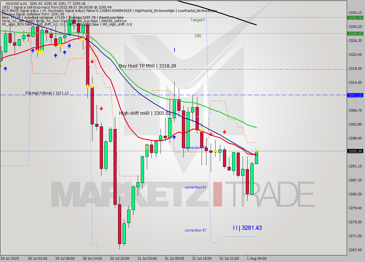 XAUUSD.a MTF analysis at 2025.08.01 06:11
