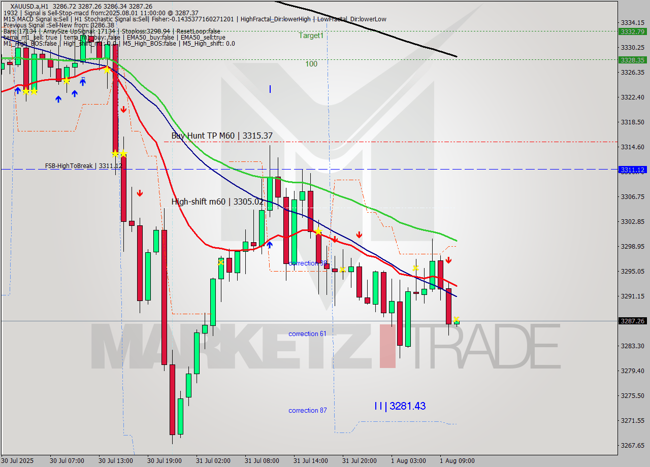 XAUUSD.a MTF analysis at 2025.08.01 11:00