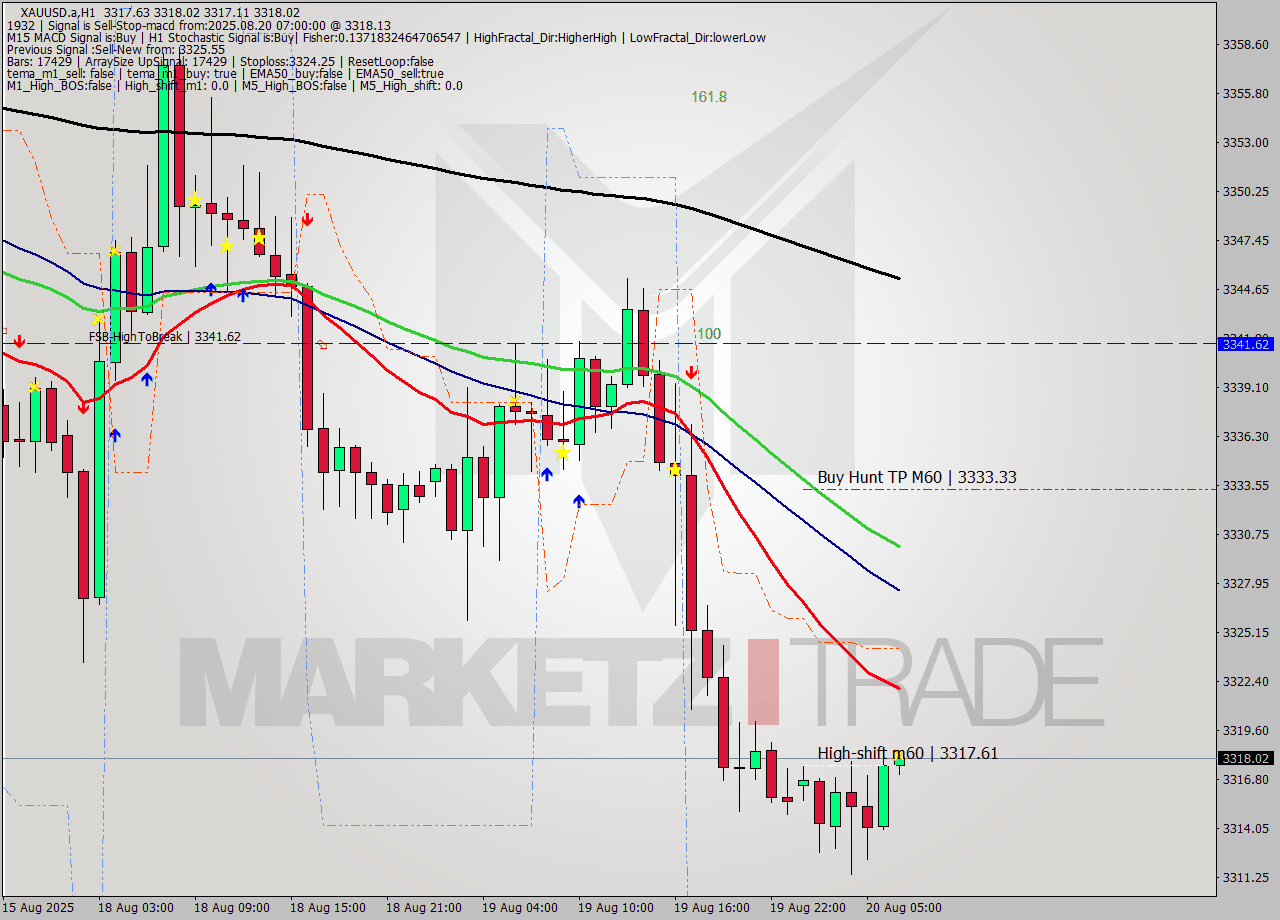 XAUUSD.a MTF analysis at 2025.08.20 07:03