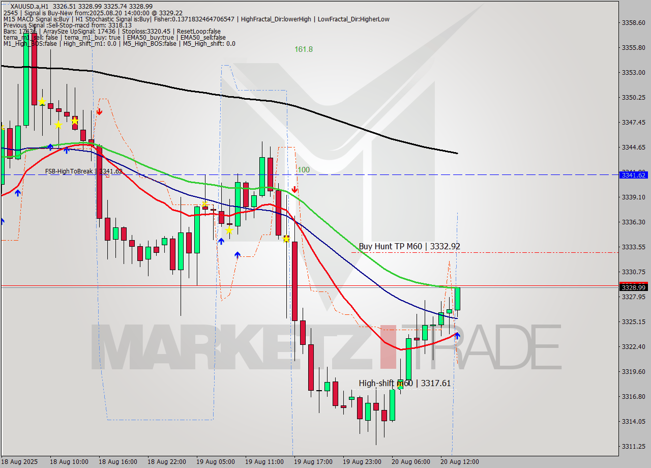 XAUUSD.a MTF analysis at 2025.08.20 14:13