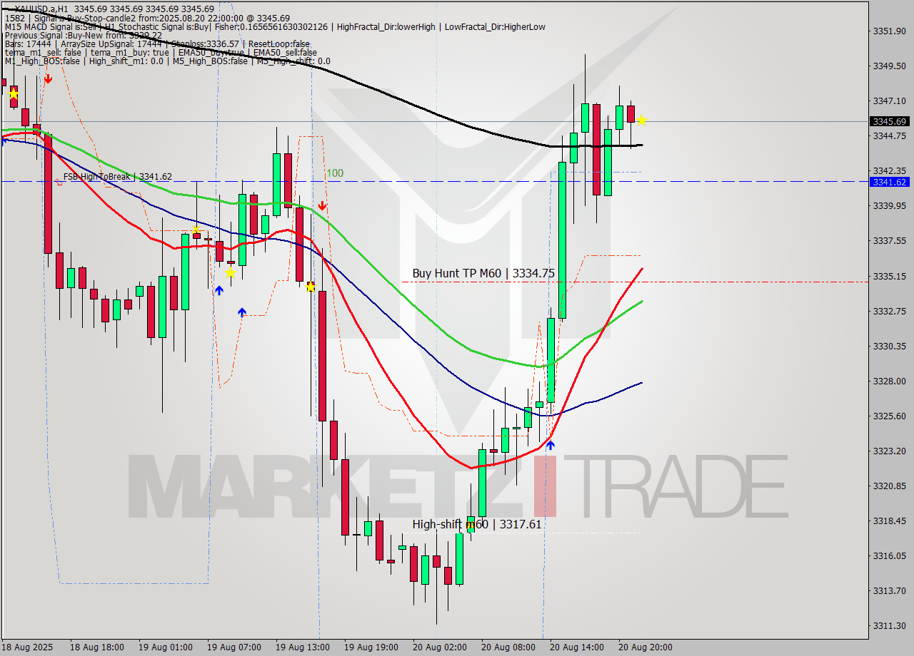 XAUUSD.a MTF analysis at 2025.08.20 22:00