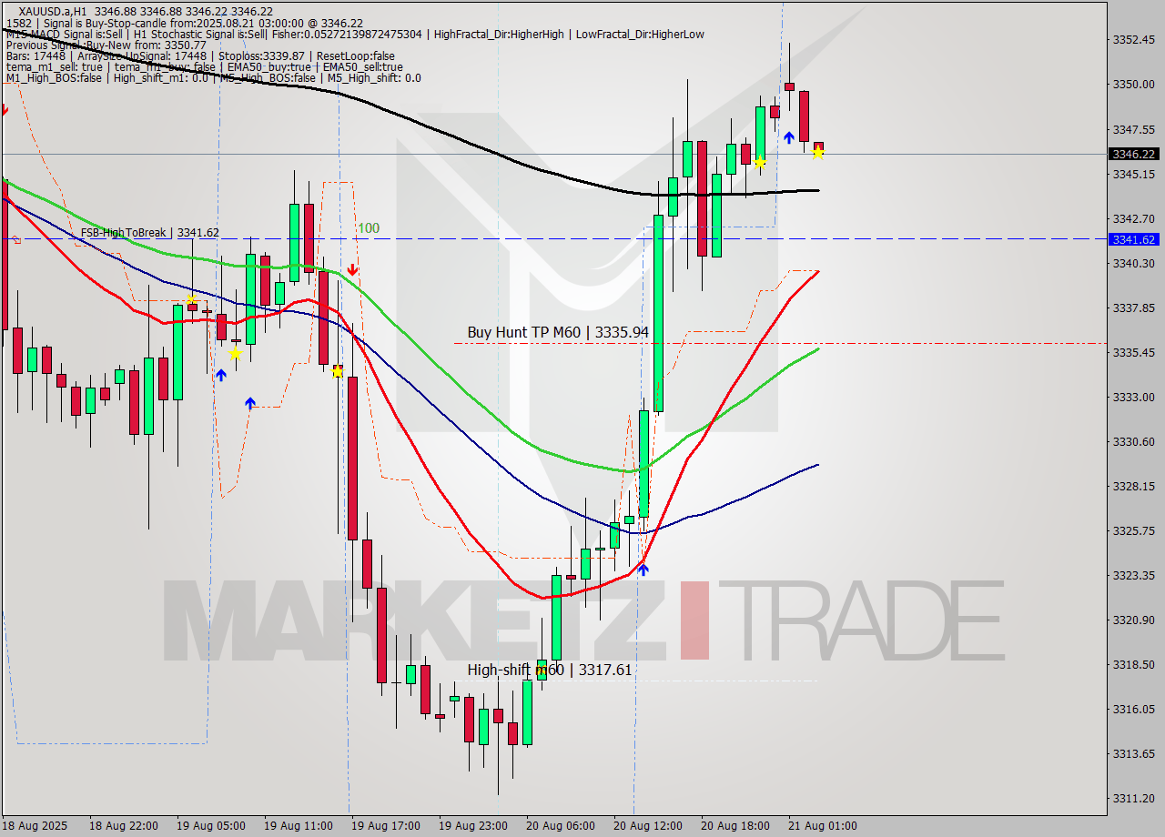 XAUUSD.a MTF analysis at 2025.08.21 03:00