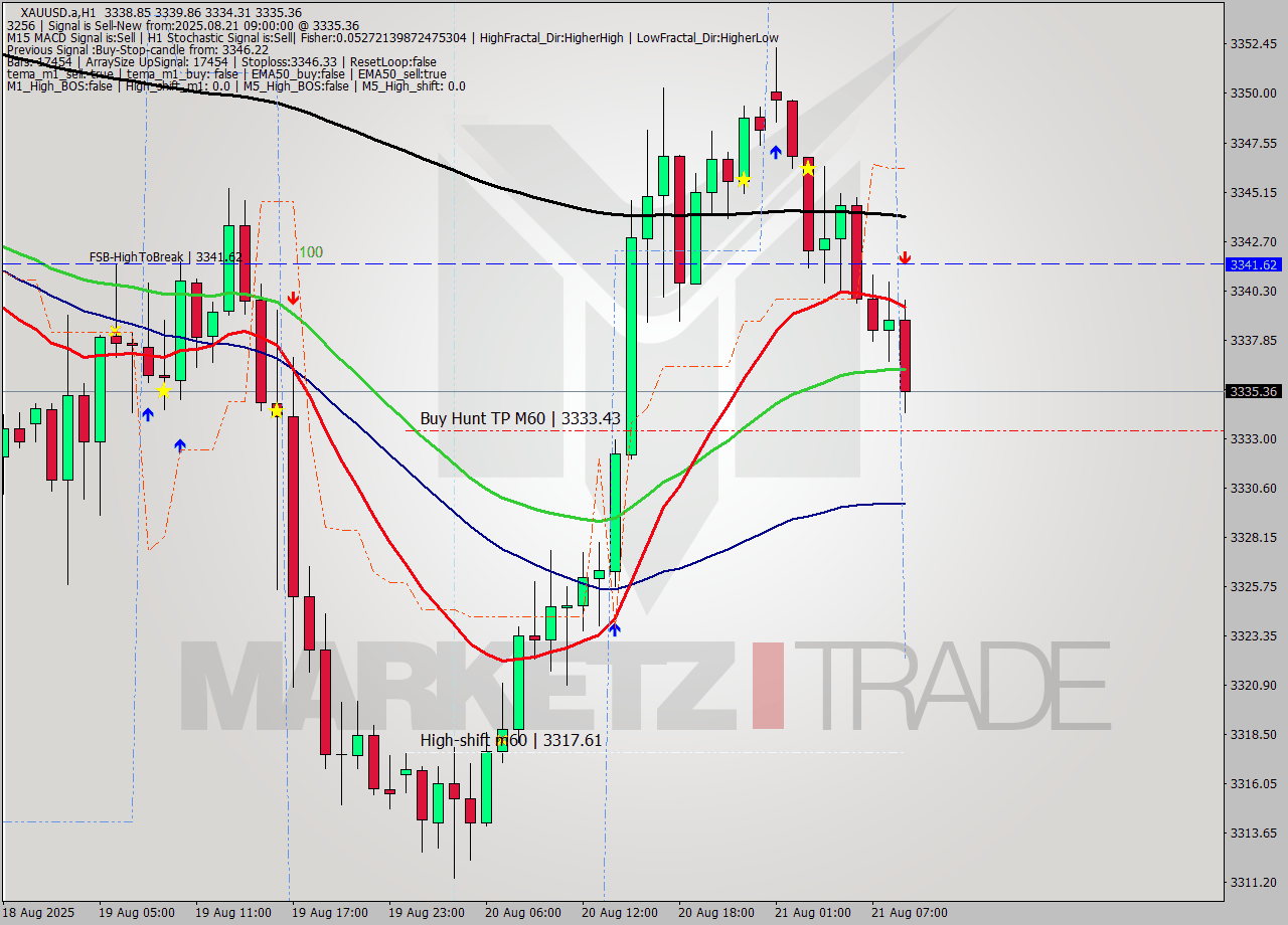XAUUSD.a MTF analysis at 2025.08.21 09:32