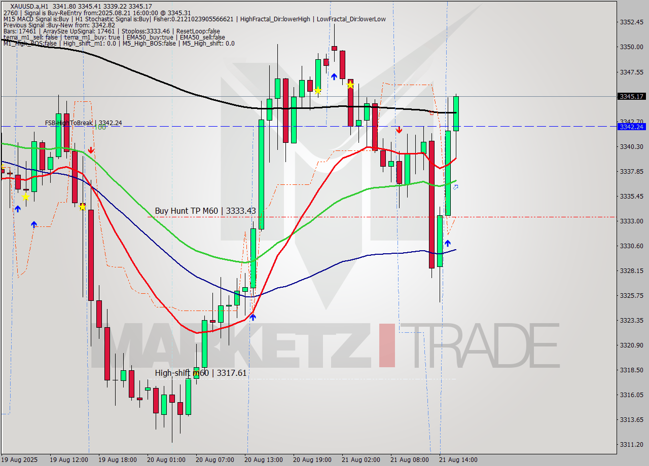 XAUUSD.a MTF analysis at 2025.08.21 16:21