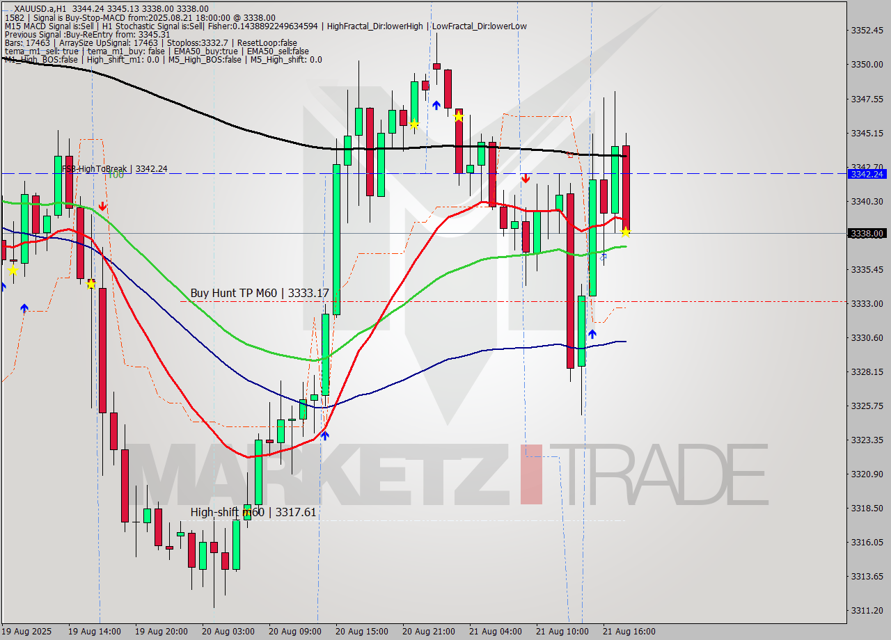 XAUUSD.a MTF analysis at 2025.08.21 18:15