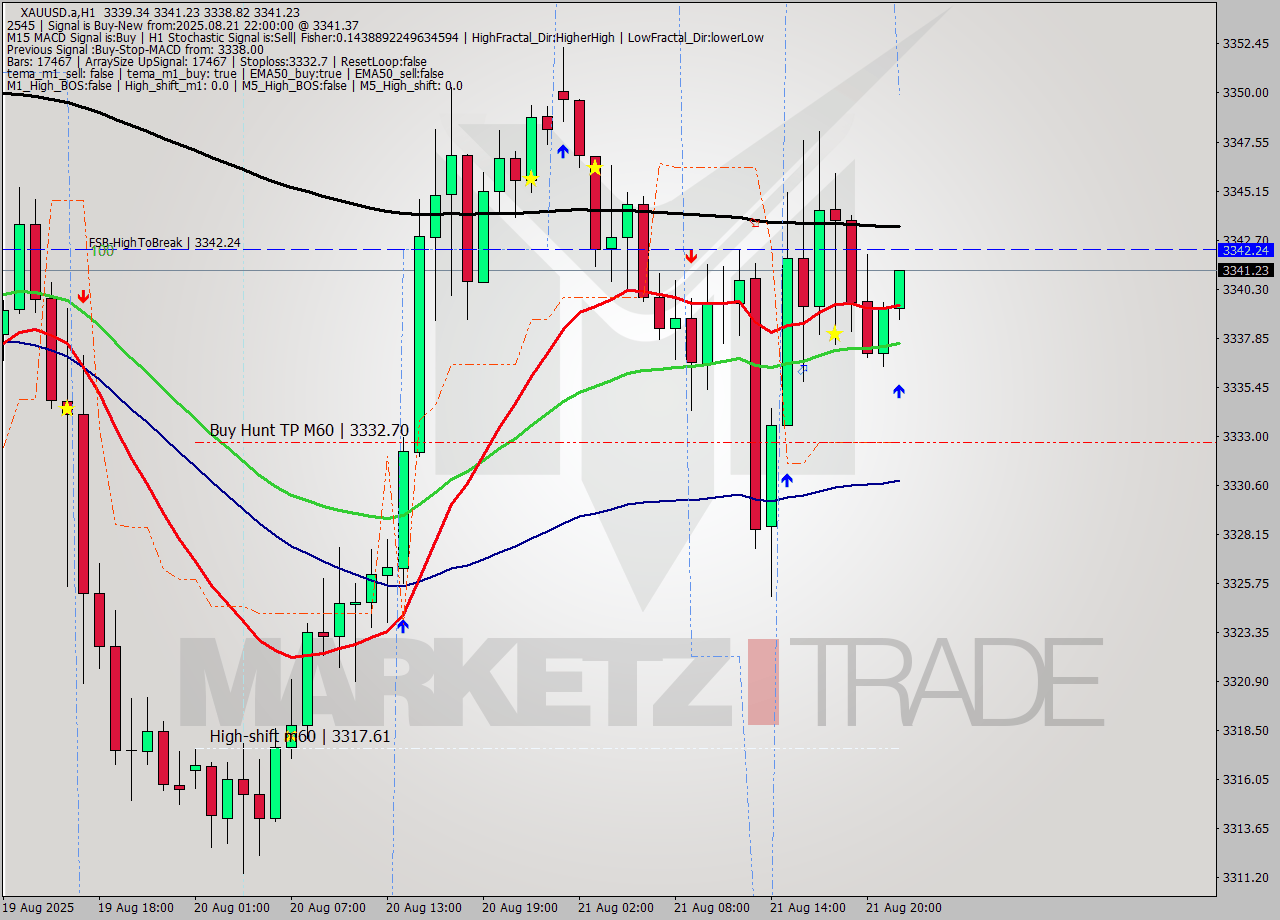 XAUUSD.a MTF analysis at 2025.08.21 22:21