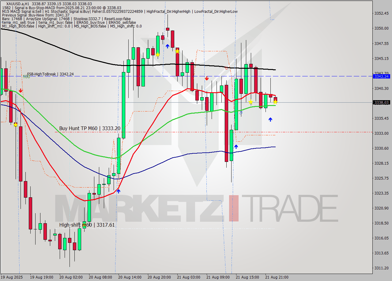 XAUUSD.a MTF analysis at 2025.08.21 23:26
