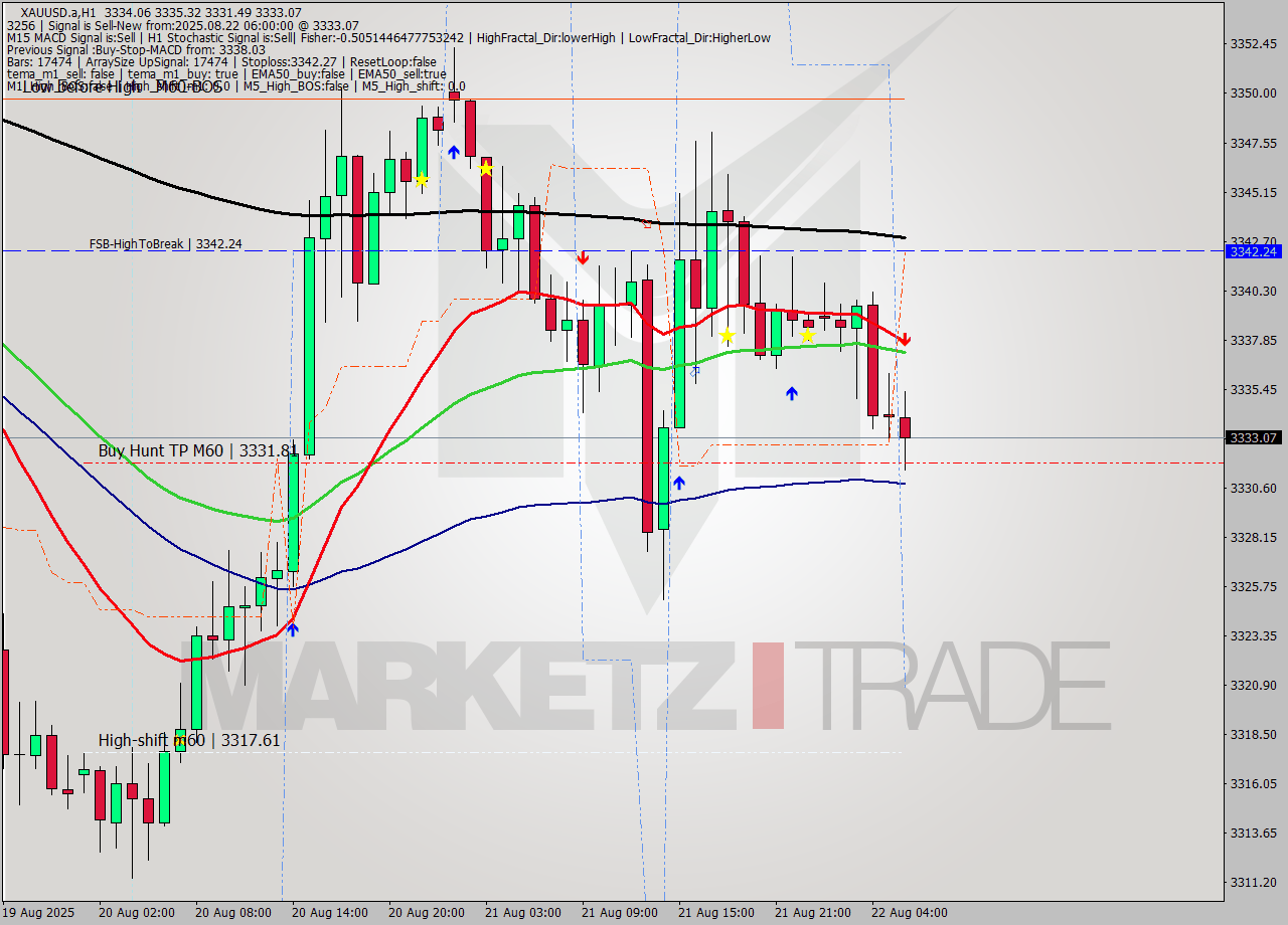 XAUUSD.a MTF analysis at 2025.08.22 06:49