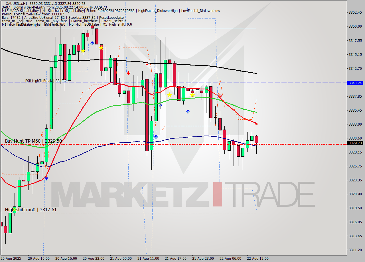 XAUUSD.a MTF analysis at 2025.08.22 14:40