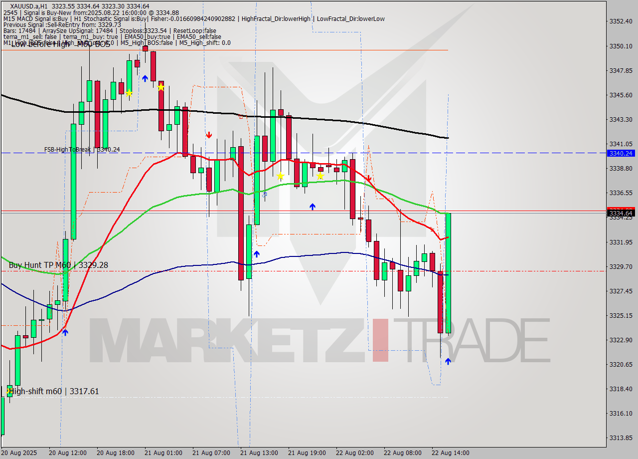XAUUSD.a MTF analysis at 2025.08.22 16:40