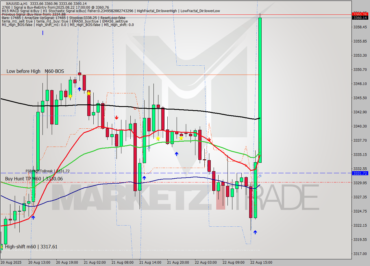XAUUSD.a MTF analysis at 2025.08.22 17:10