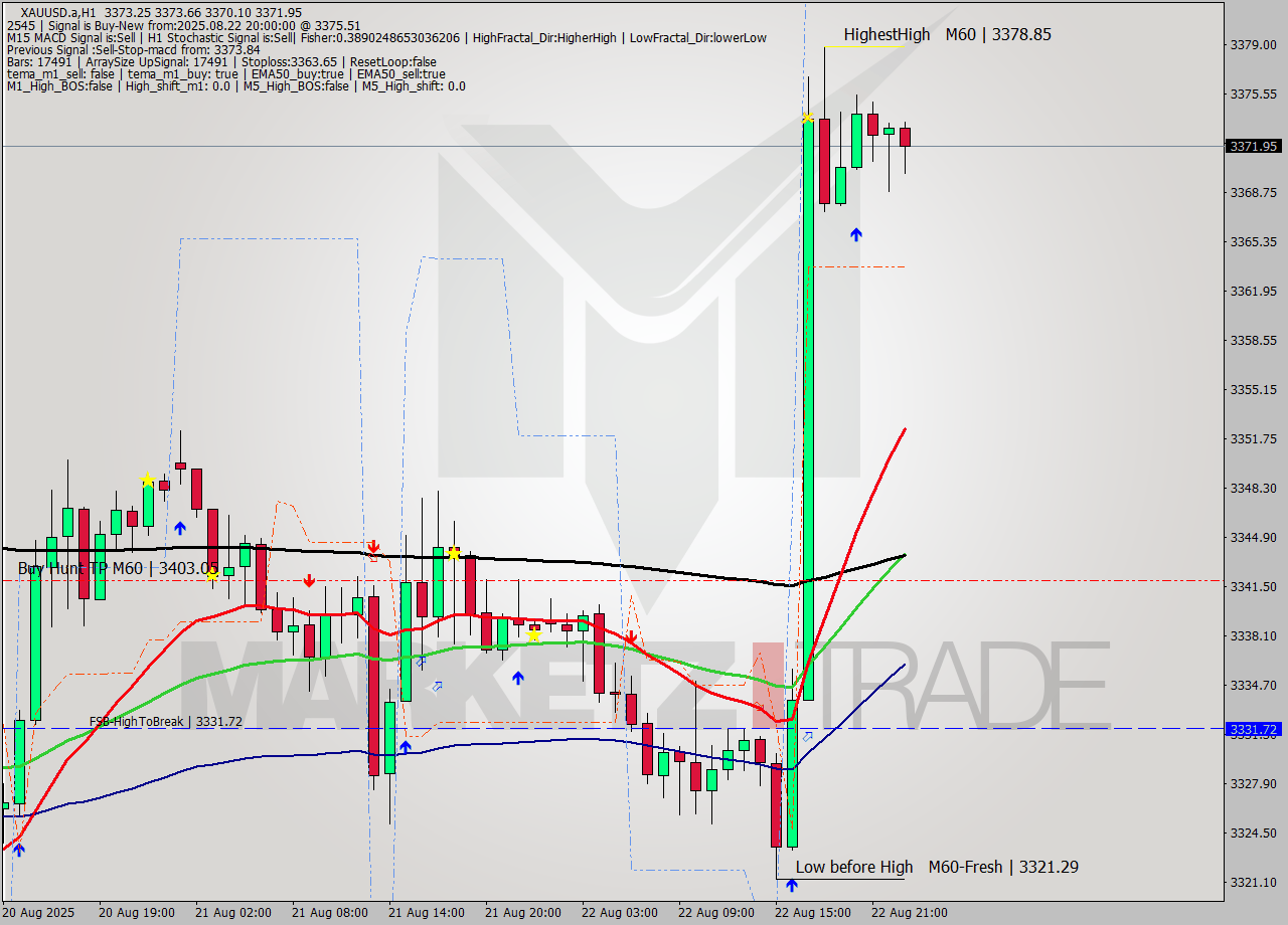 XAUUSD.a MTF analysis at 2025.08.24 11:02