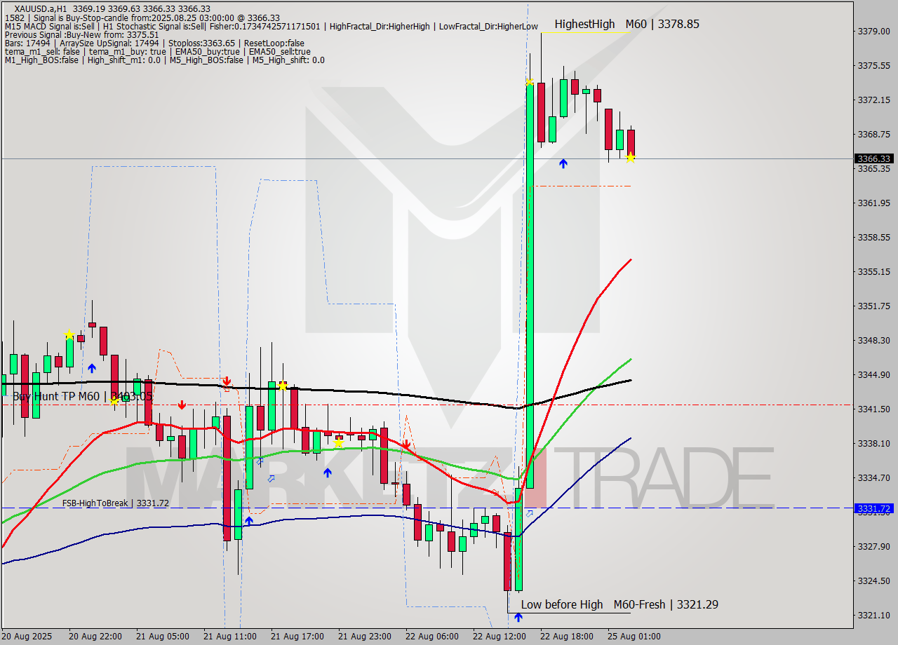 XAUUSD.a MTF analysis at 2025.08.25 03:04
