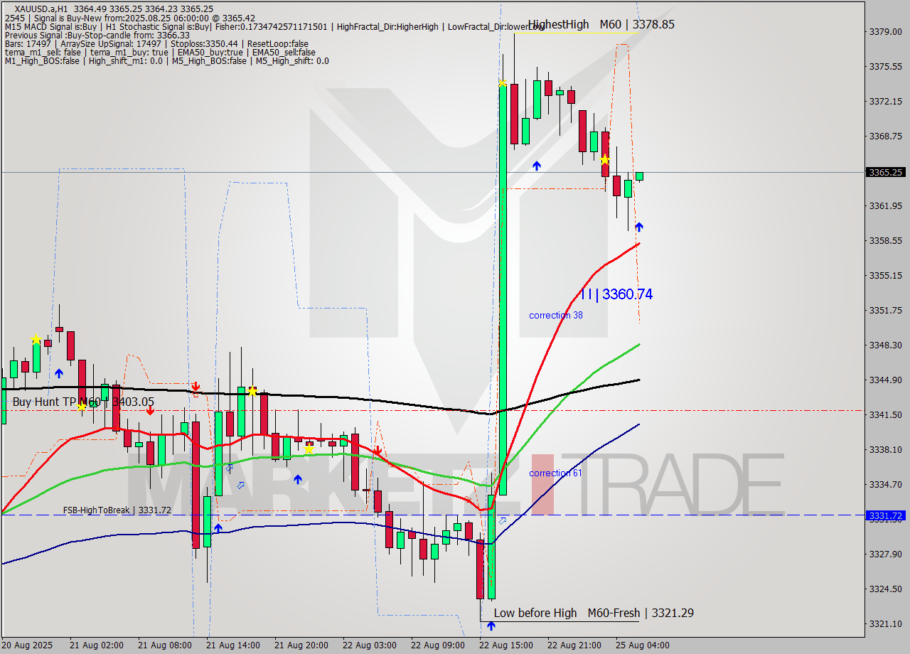 XAUUSD.a MTF analysis at 2025.08.25 06:01