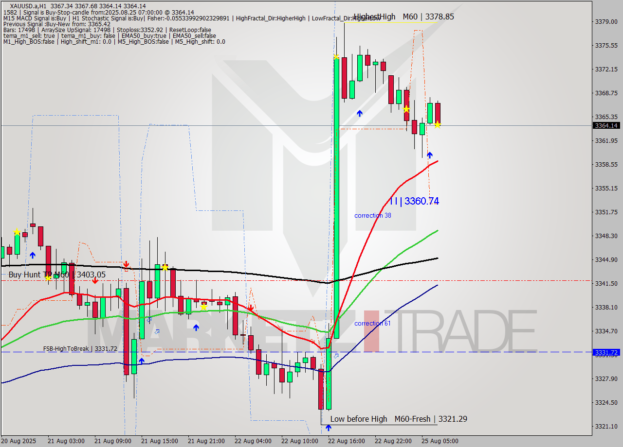 XAUUSD.a MTF analysis at 2025.08.25 07:08