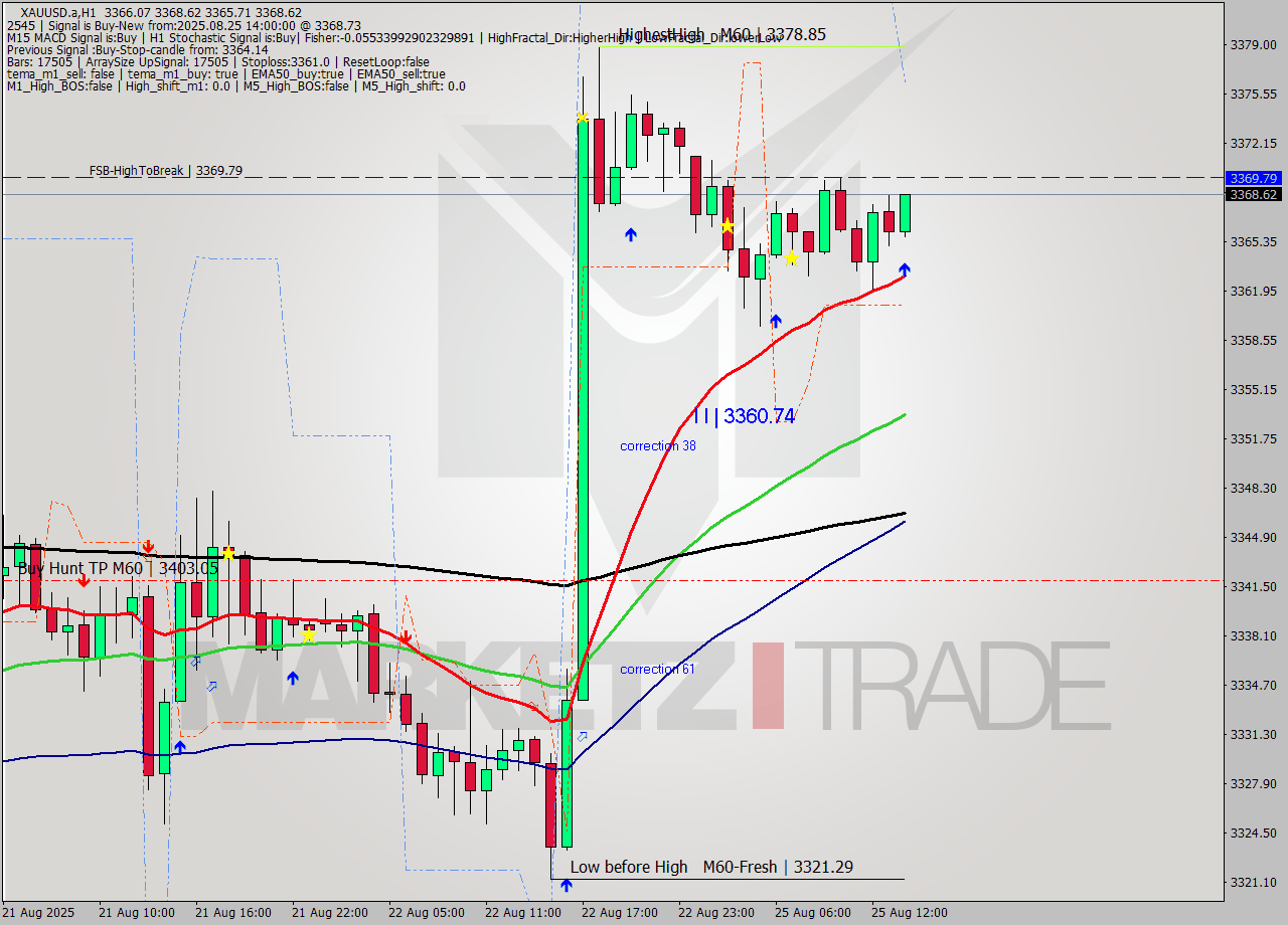 XAUUSD.a MTF analysis at 2025.08.25 14:31
