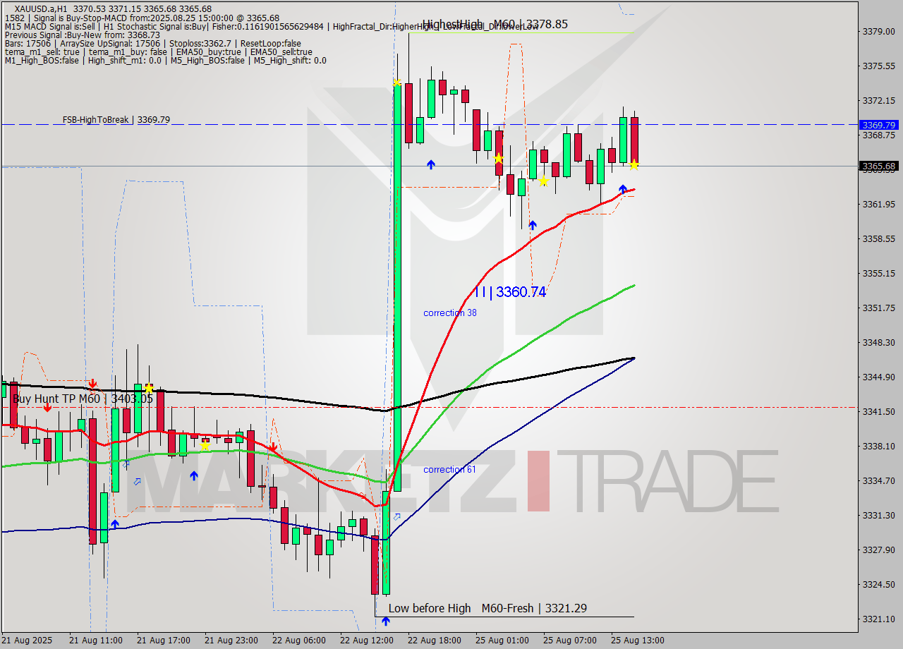 XAUUSD.a MTF analysis at 2025.08.25 15:44
