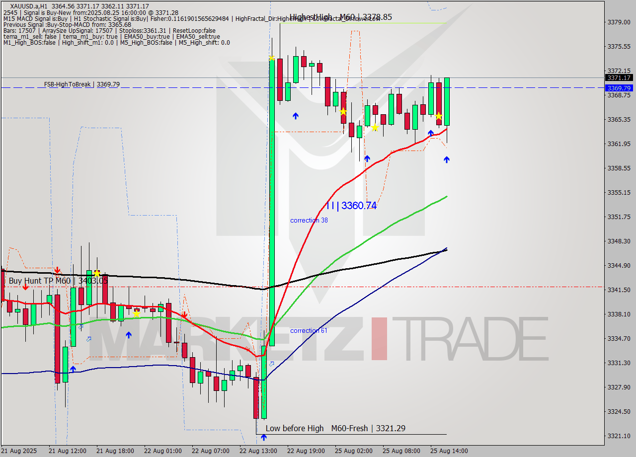 XAUUSD.a MTF analysis at 2025.08.25 16:53