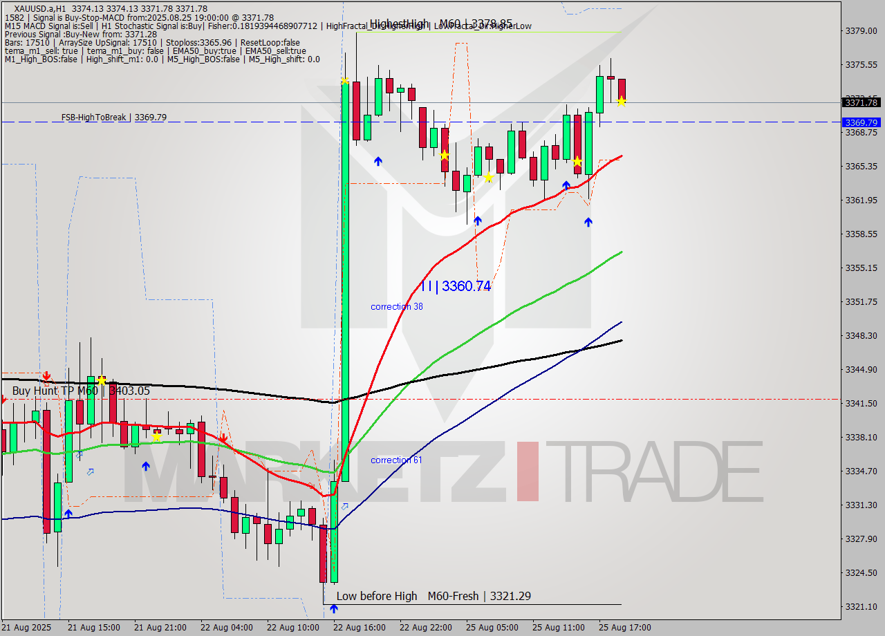XAUUSD.a MTF analysis at 2025.08.25 19:37