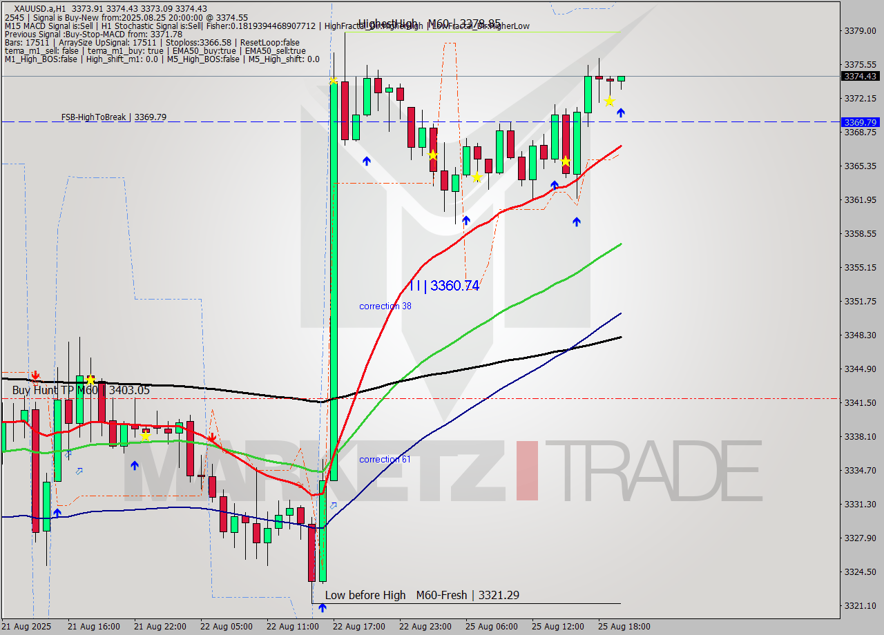 XAUUSD.a MTF analysis at 2025.08.25 20:10