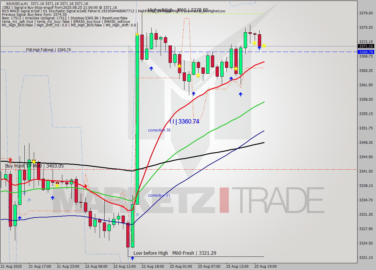 XAUUSD.a MTF analysis at 2025.08.25 21:00