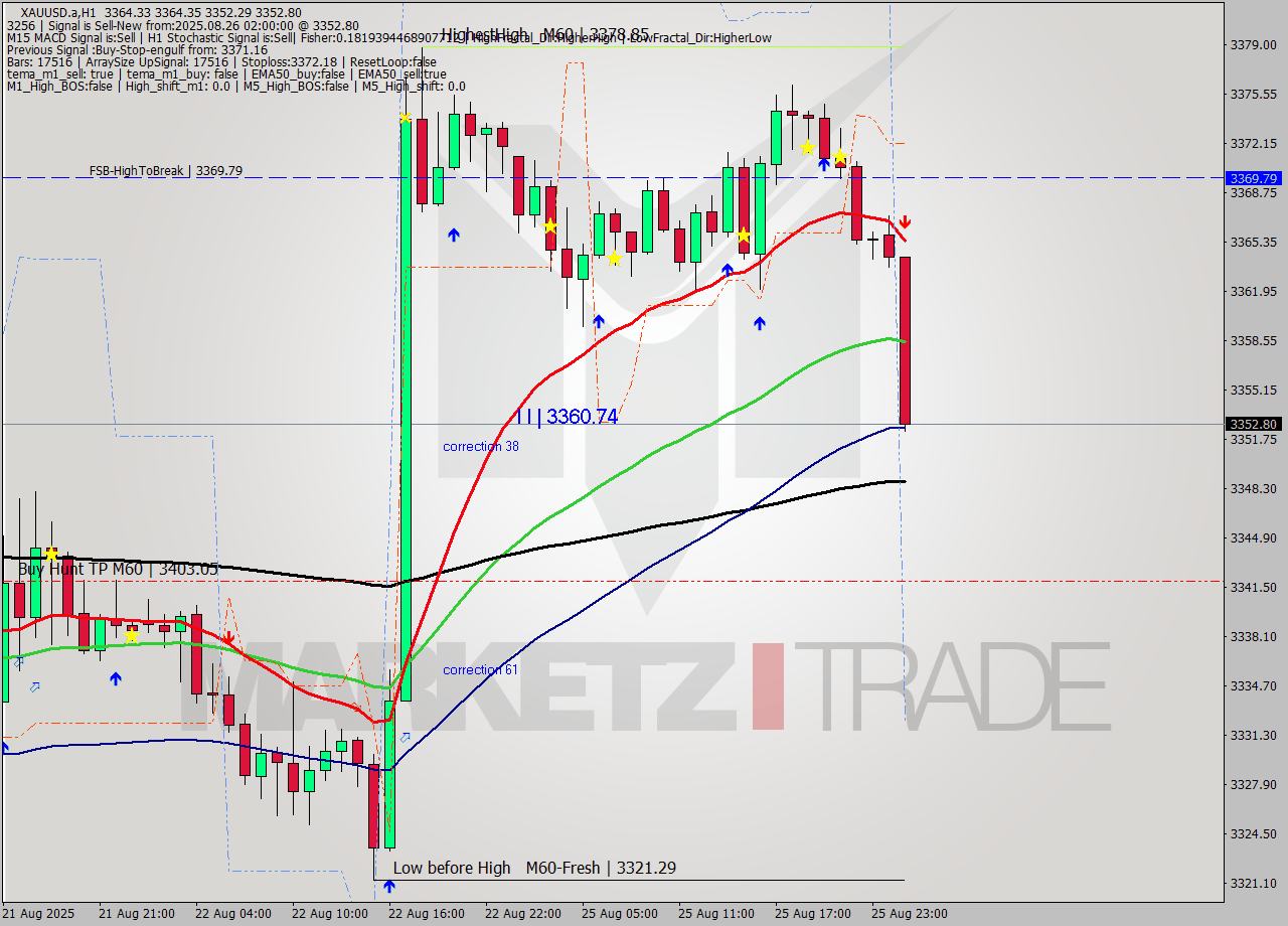 XAUUSD.a MTF analysis at 2025.08.26 02:33
