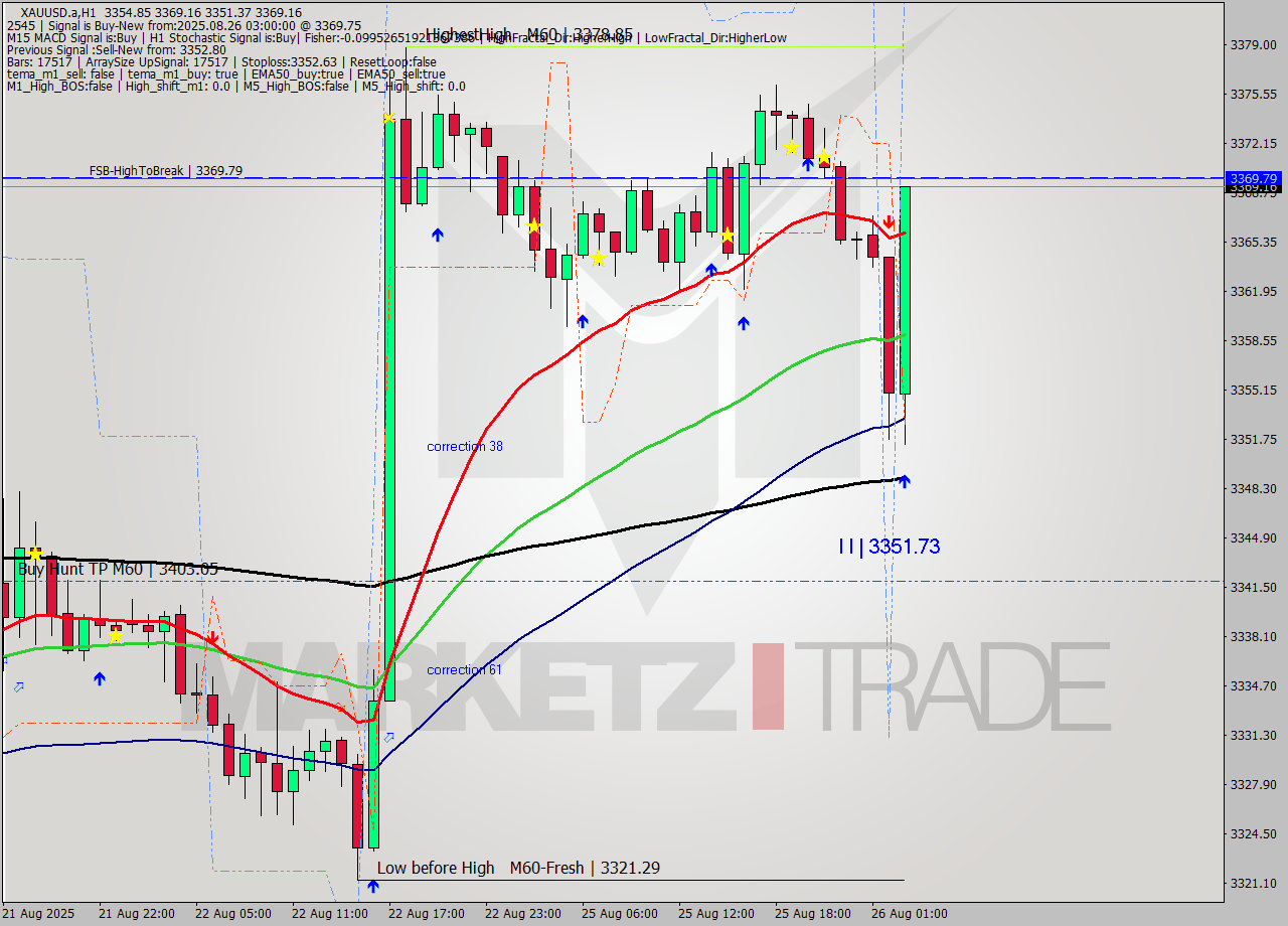 XAUUSD.a MTF analysis at 2025.08.26 03:14