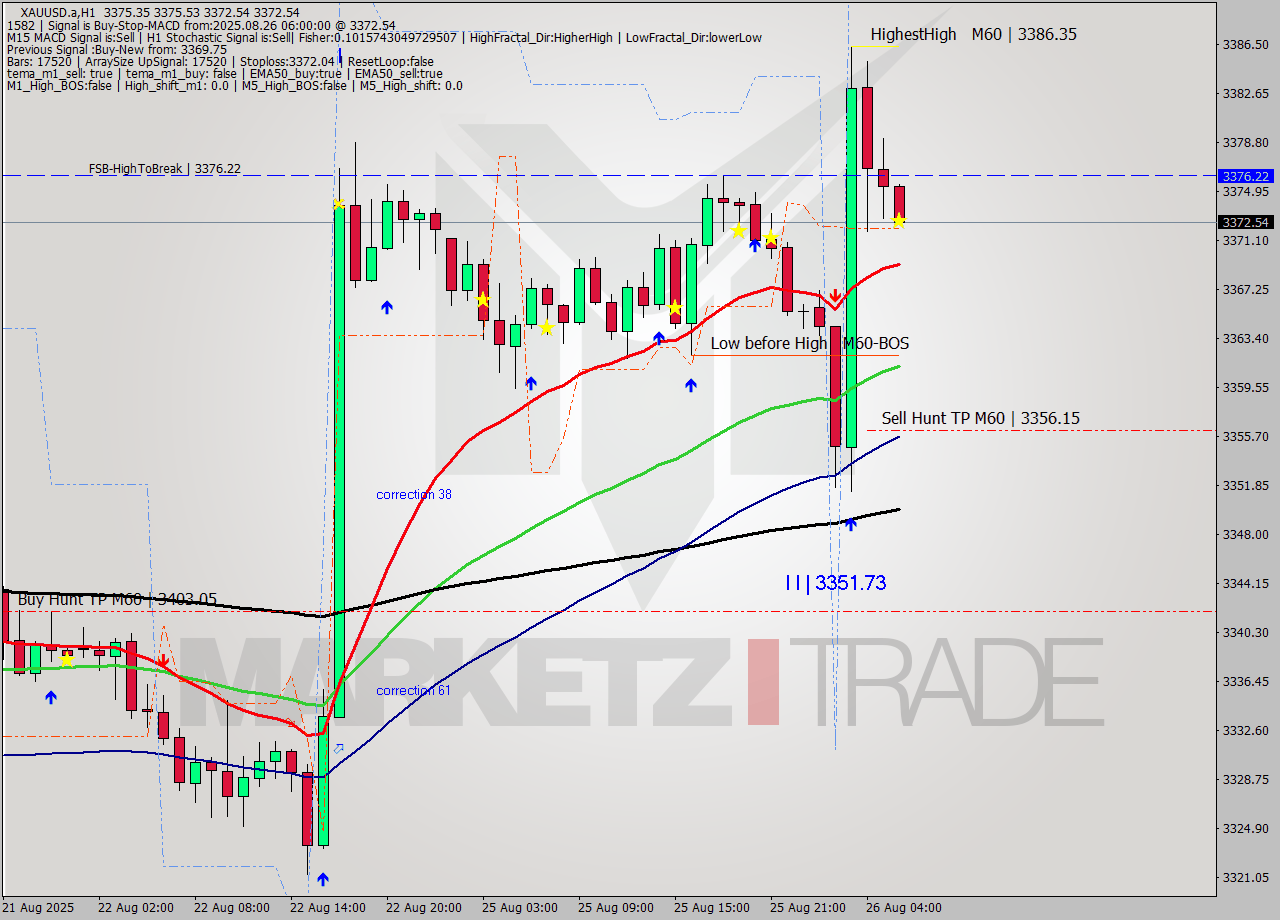 XAUUSD.a MTF analysis at 2025.08.26 06:04