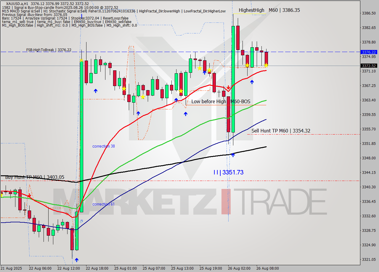 XAUUSD.a MTF analysis at 2025.08.26 10:11