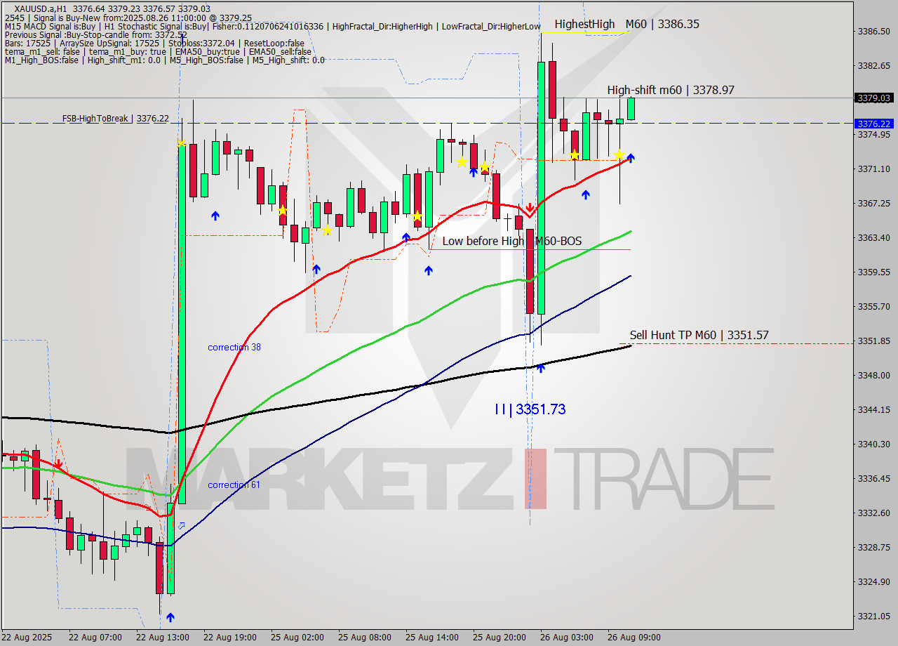 XAUUSD.a MTF analysis at 2025.08.26 11:03