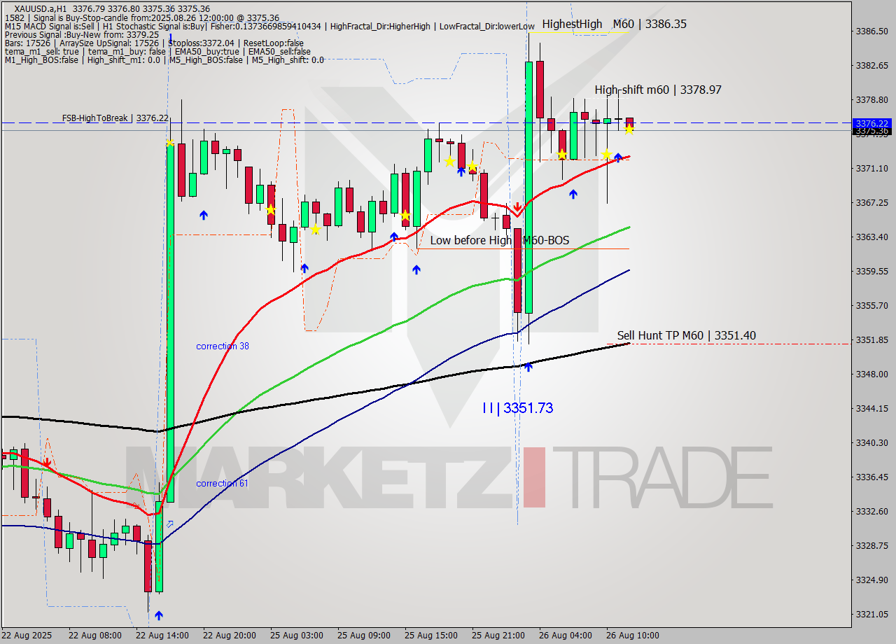 XAUUSD.a MTF analysis at 2025.08.26 12:00