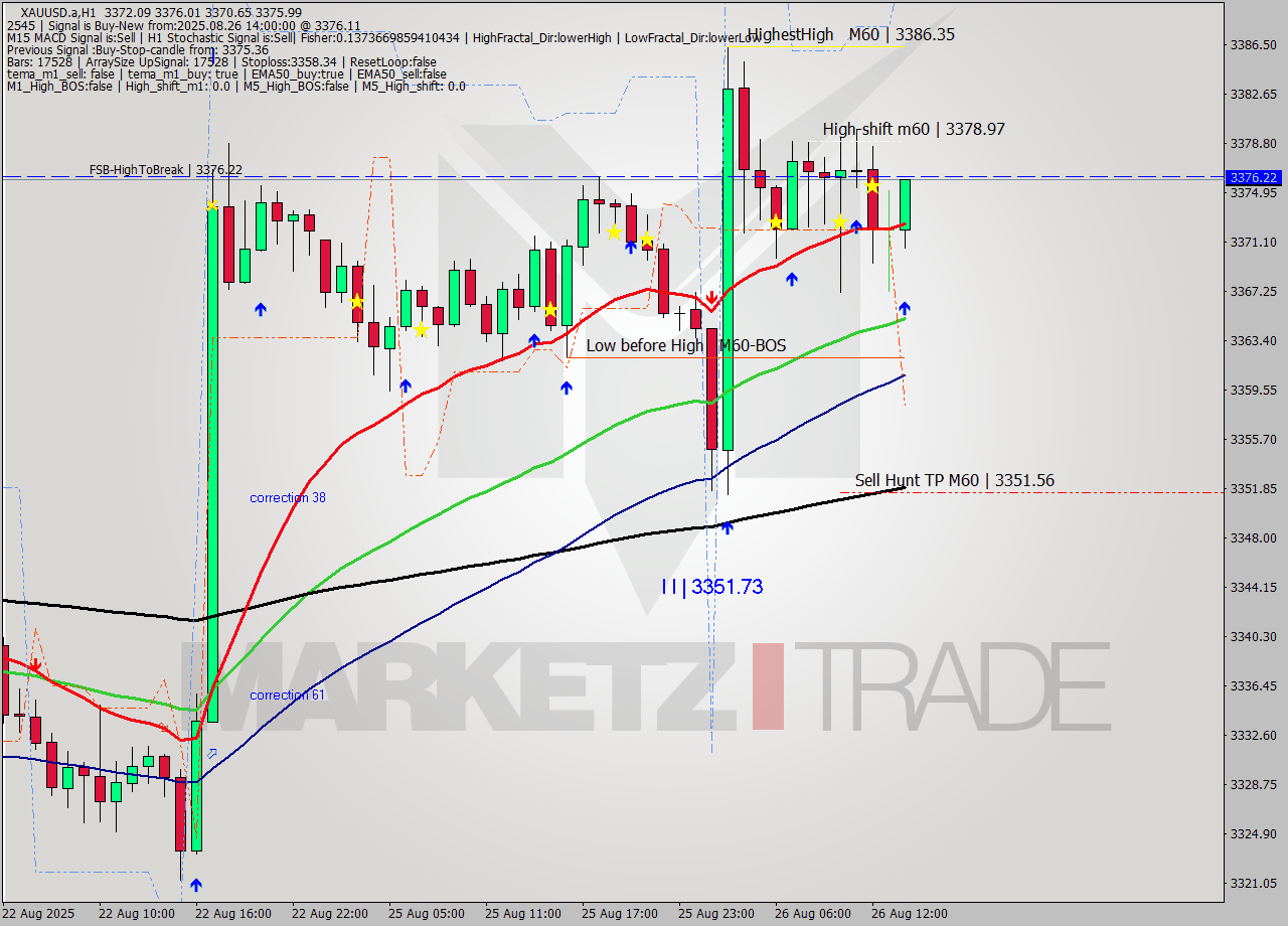 XAUUSD.a MTF analysis at 2025.08.26 14:09
