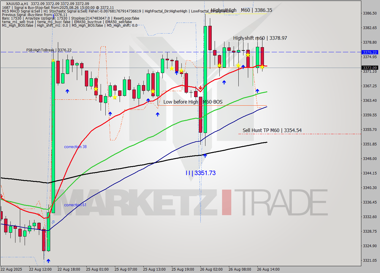 XAUUSD.a MTF analysis at 2025.08.26 16:00