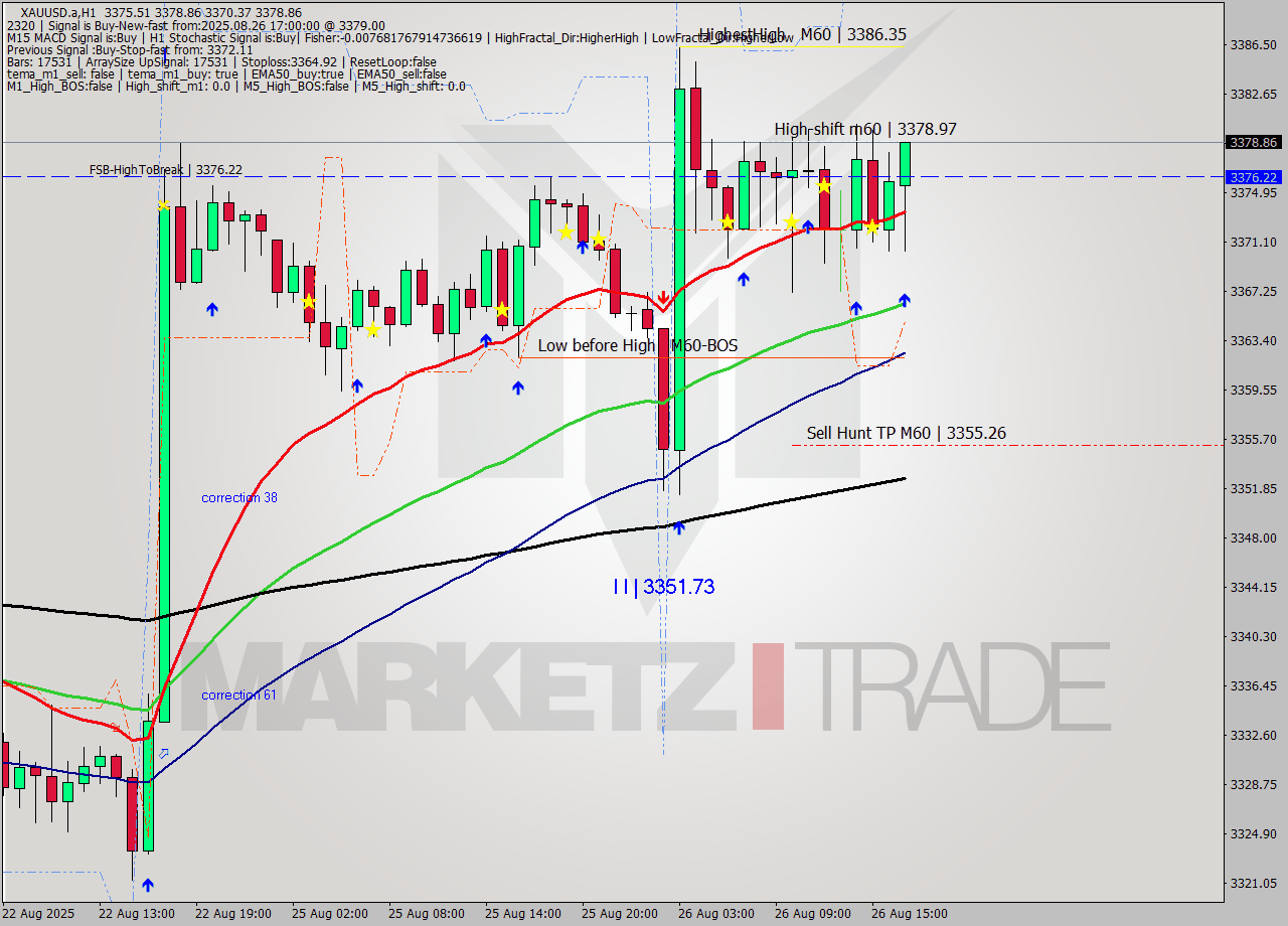 XAUUSD.a MTF analysis at 2025.08.26 17:53