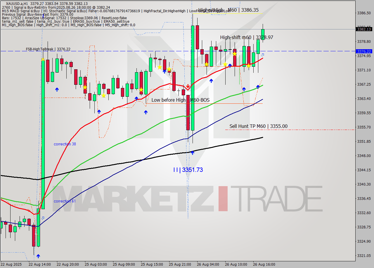 XAUUSD.a MTF analysis at 2025.08.26 18:31
