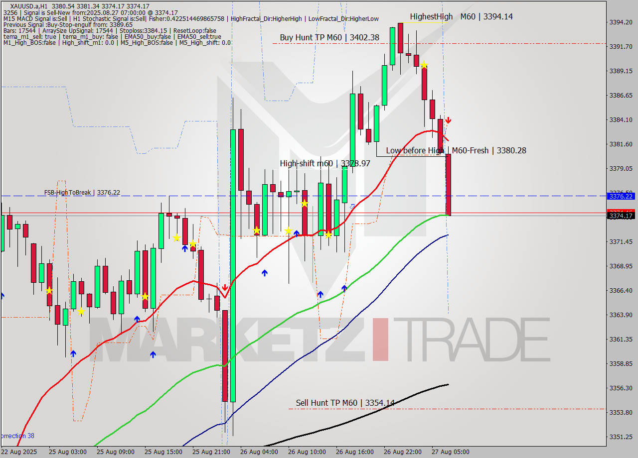 XAUUSD.a MTF analysis at 2025.08.27 07:50