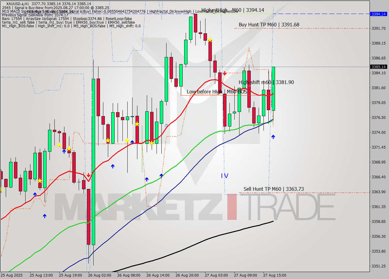 XAUUSD.a MTF analysis at 2025.08.27 17:53
