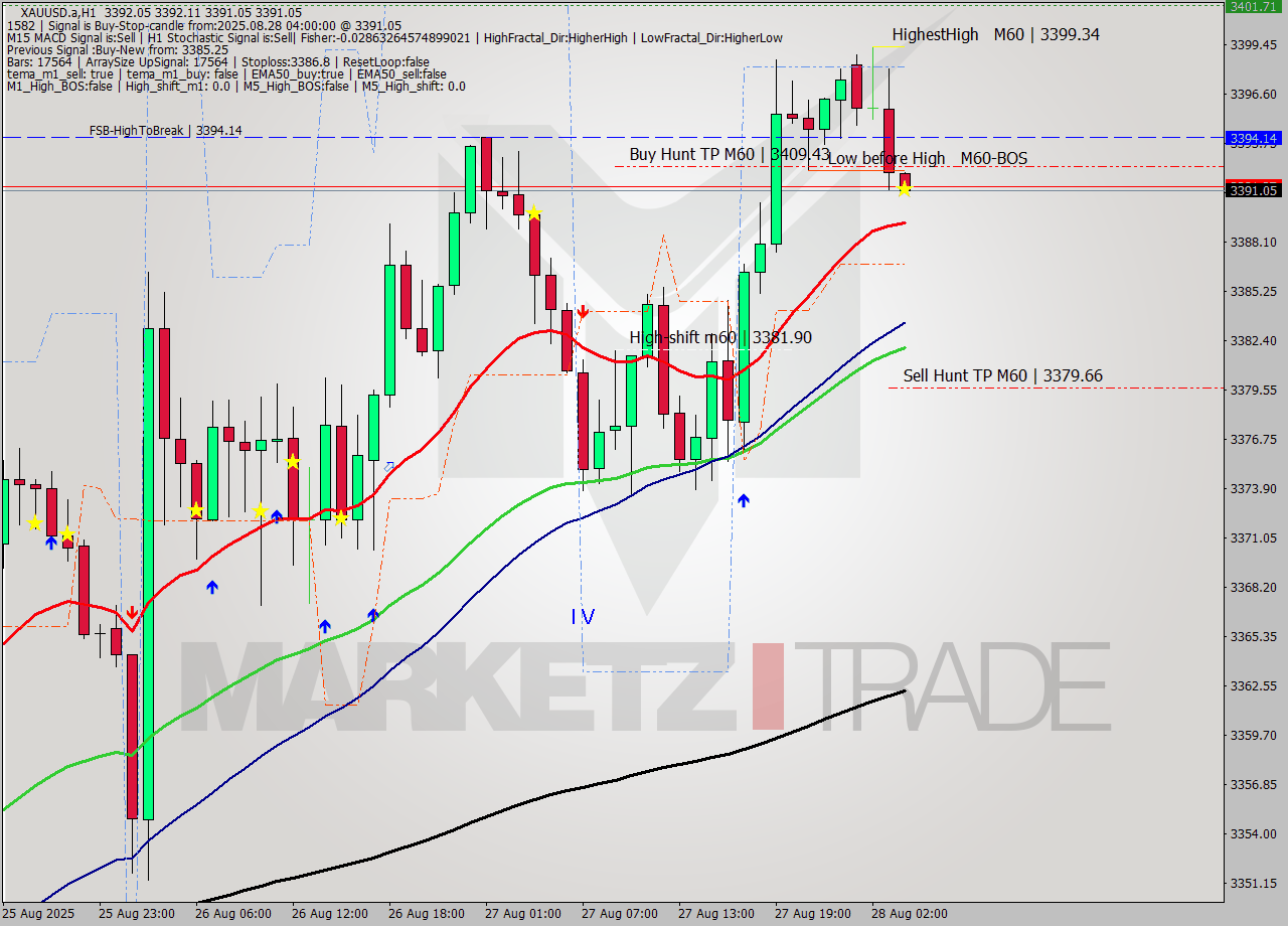 XAUUSD.a MTF analysis at 2025.08.28 04:00