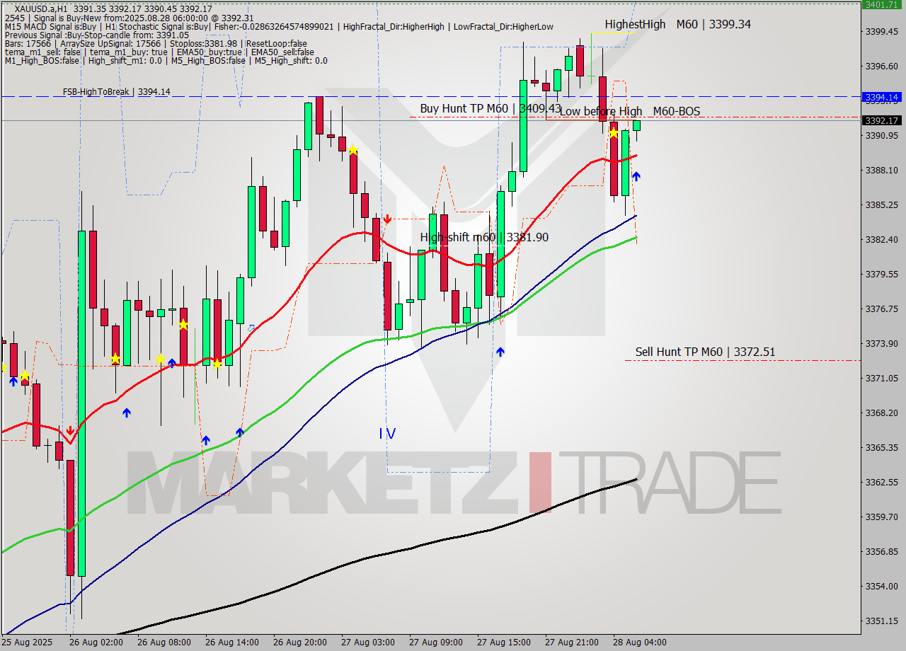 XAUUSD.a MTF analysis at 2025.08.28 06:05