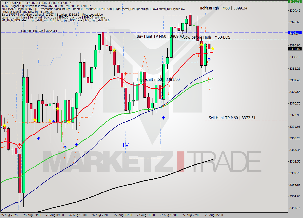 XAUUSD.a MTF analysis at 2025.08.28 07:00