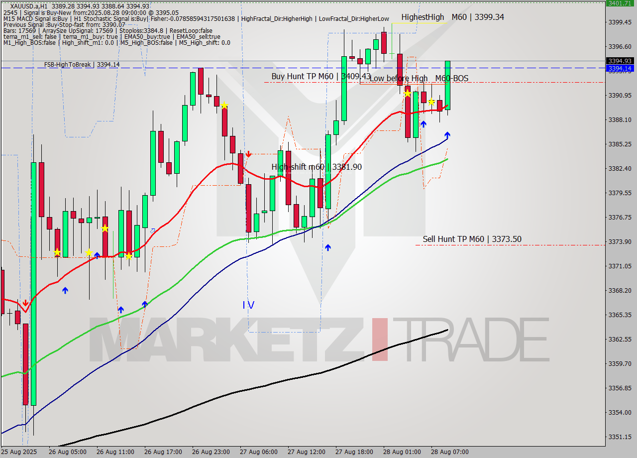XAUUSD.a MTF analysis at 2025.08.28 09:43