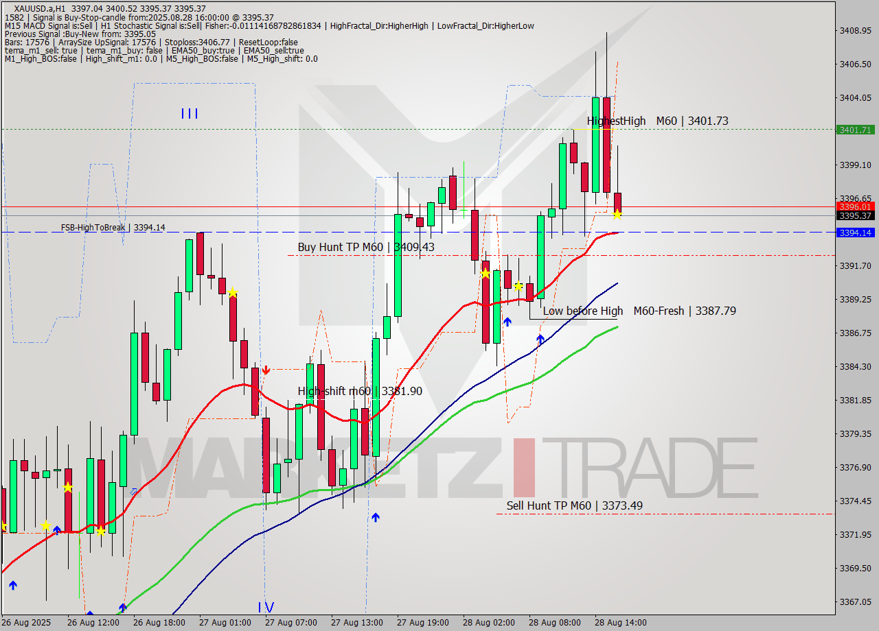 XAUUSD.a MTF analysis at 2025.08.28 16:06
