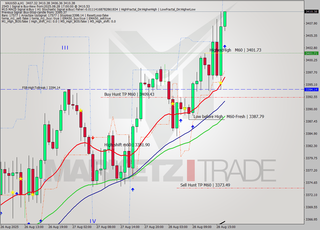 XAUUSD.a MTF analysis at 2025.08.28 17:06
