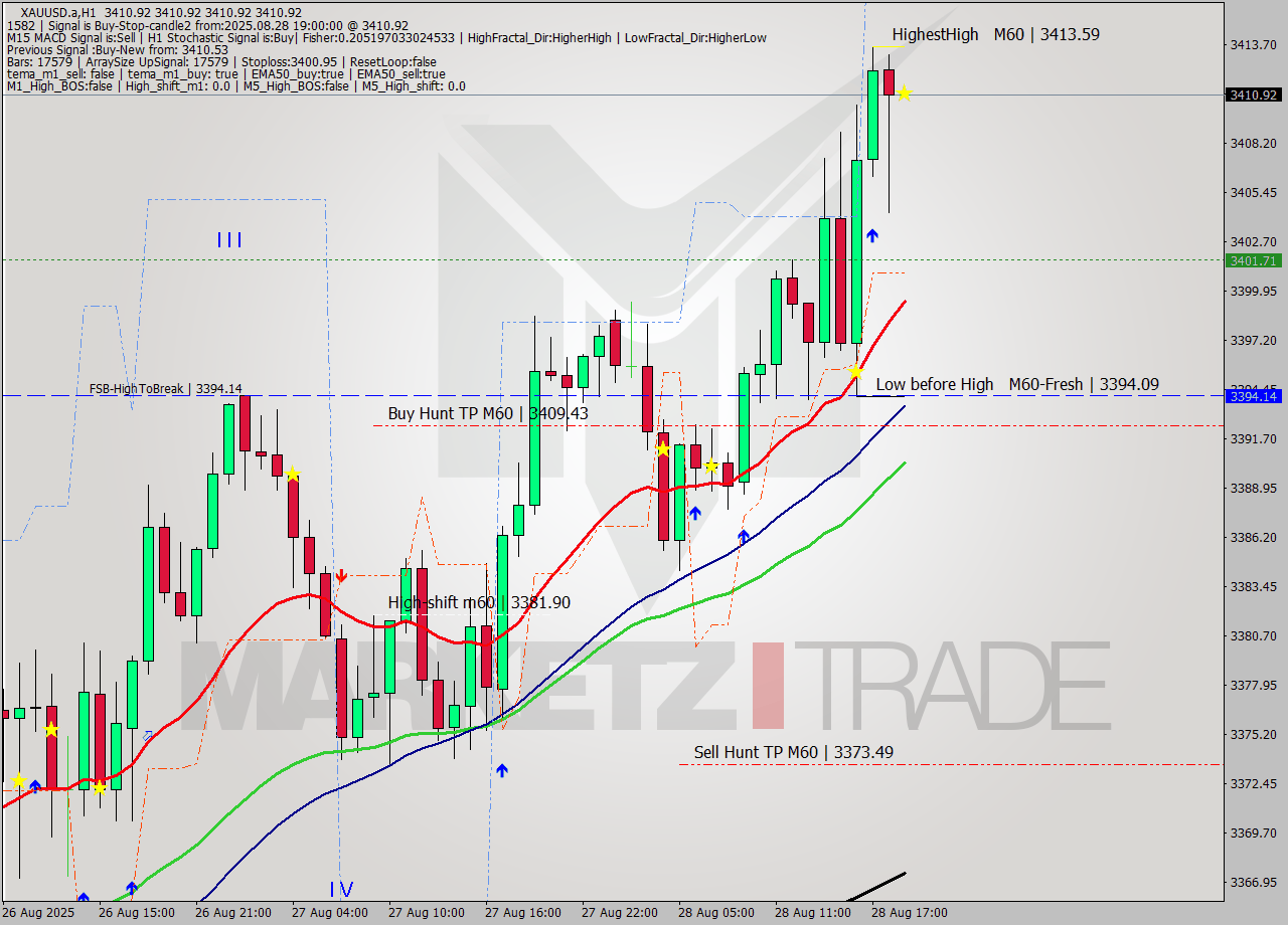 XAUUSD.a MTF analysis at 2025.08.28 19:00