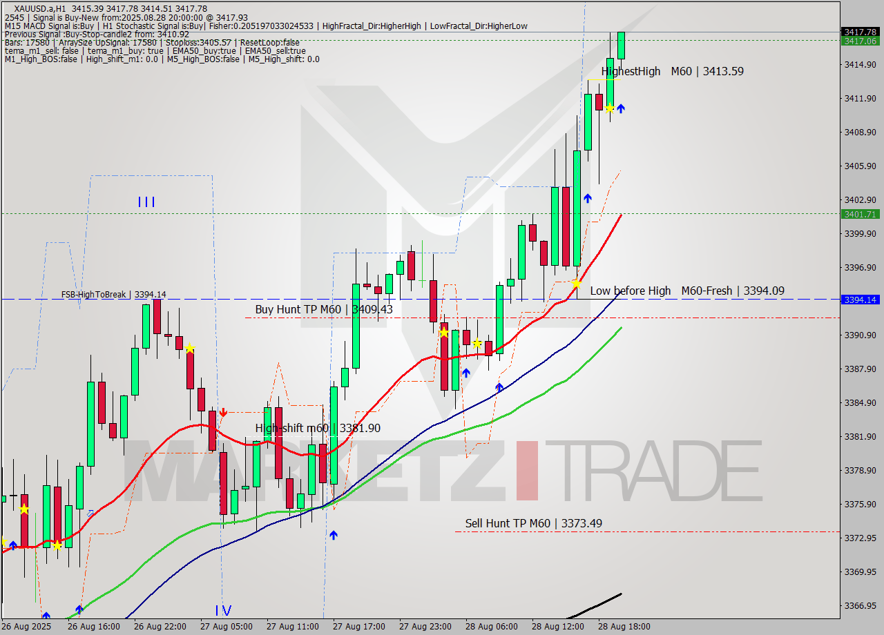 XAUUSD.a MTF analysis at 2025.08.28 20:52