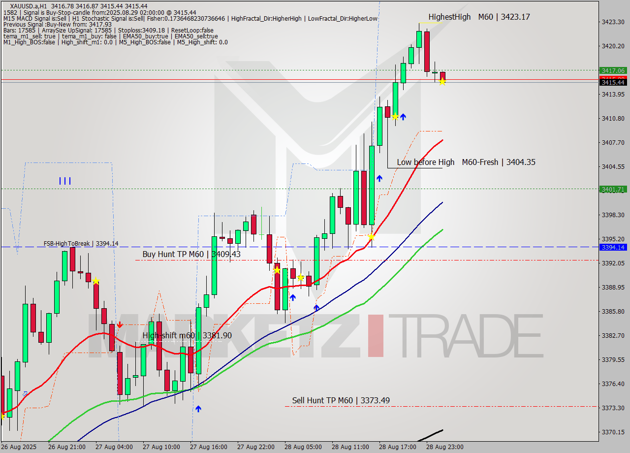 XAUUSD.a MTF analysis at 2025.08.29 02:33