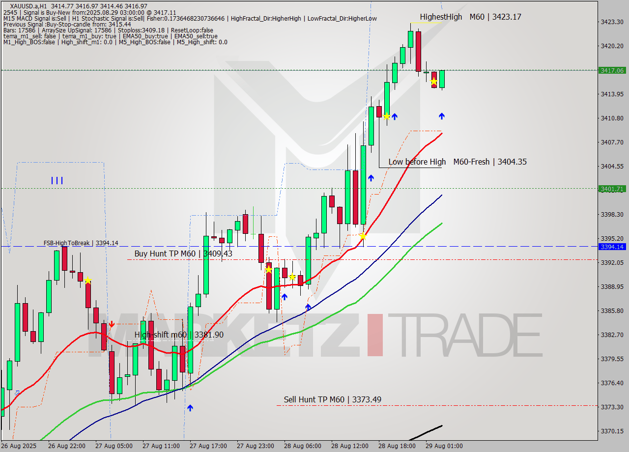 XAUUSD.a MTF analysis at 2025.08.29 03:05