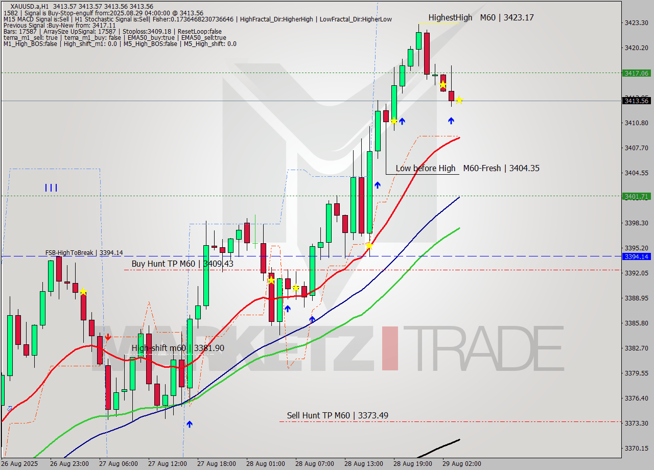XAUUSD.a MTF analysis at 2025.08.29 04:00
